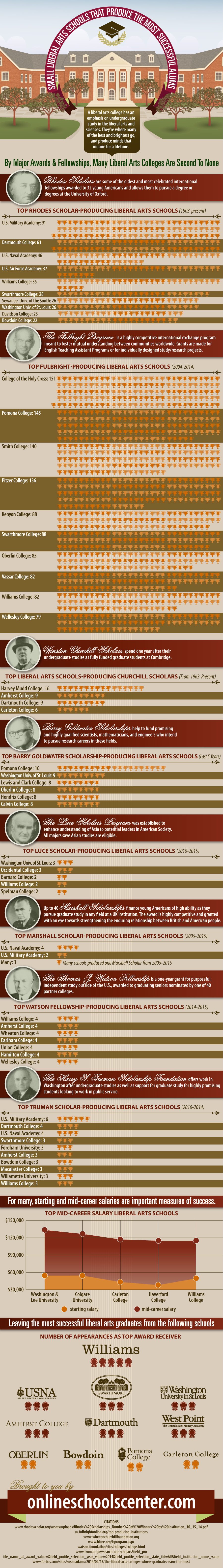 Liberal Arts Schools