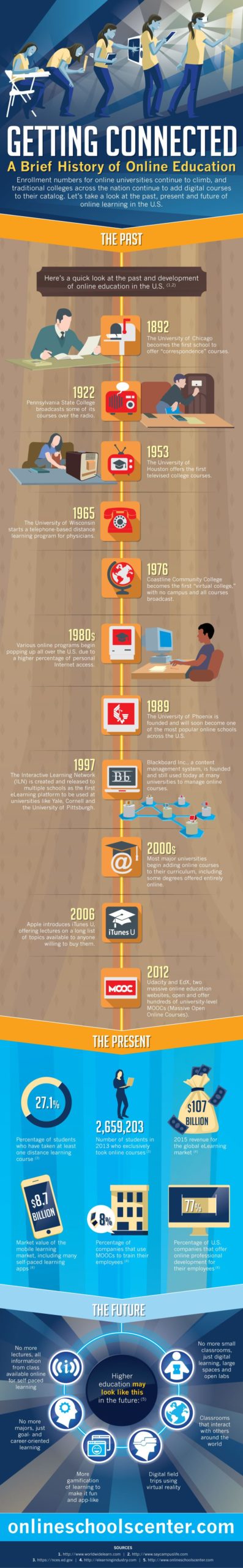 history of online education