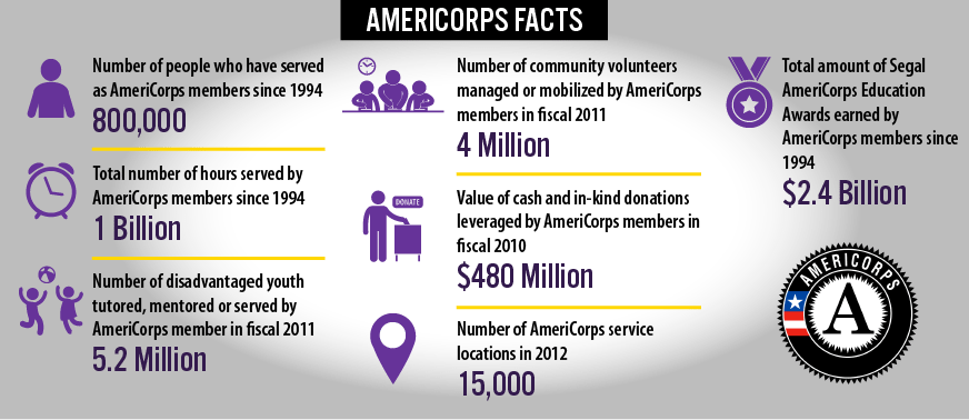 Americorp facts