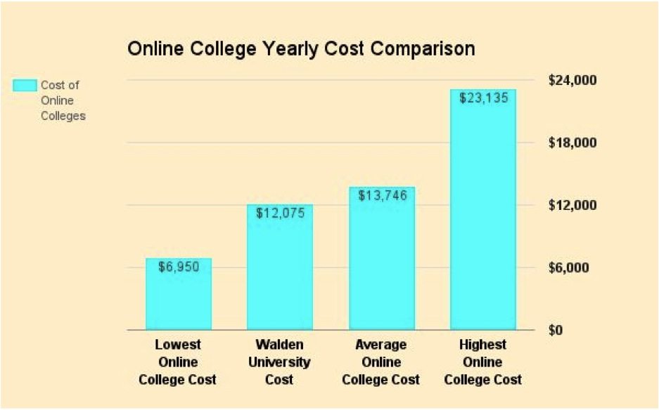 phd walden university cost