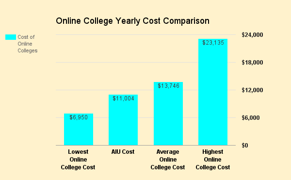 AIU Cost Chart