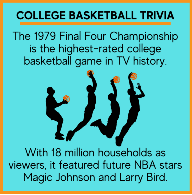 15 Best Colleges for Basketball Scholarships in 2021