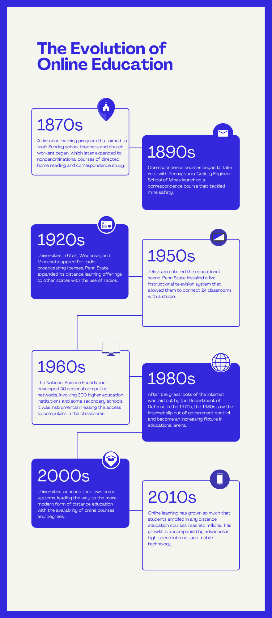 Online Learning - past present future - timeline